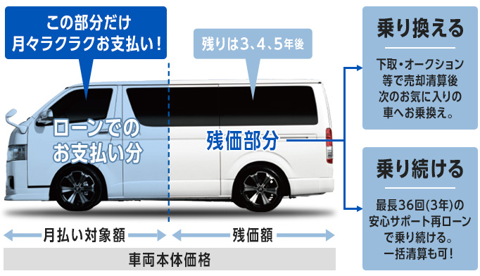 残価設定ローンイメージ