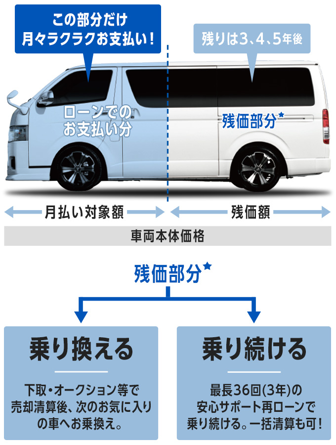 残価設定ローン ゴジュッパ 車探しなら中古車 新車の専門店flex フレックス へ