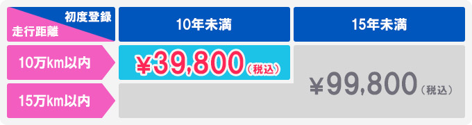 走行距離、初度登録
