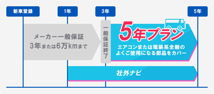 5年プラン