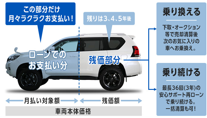 残価設定ローン「ゴジュッパ」イメージ