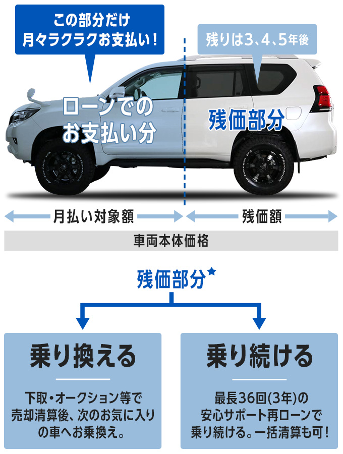 残価設定ローン「ゴジュッパ」イメージ