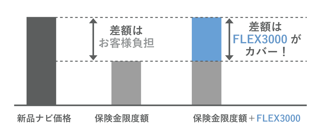 車上荒らしの保険対応時、ナビの評価損を補てん