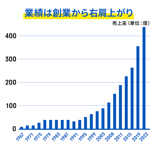業績は創業から右肩上がり
