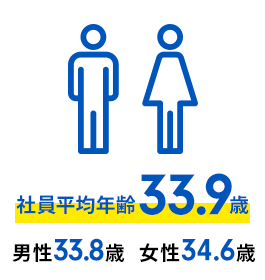 社員平均年齢33.9歳