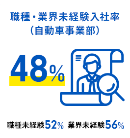 職種・業界未経験入社率48%