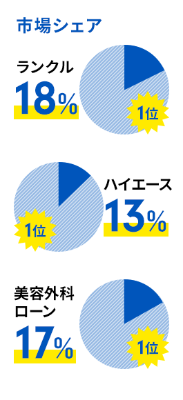 市場シェア　ランクル18%で1位、ハイエース13%で1位、美容外科ローン17%で1位