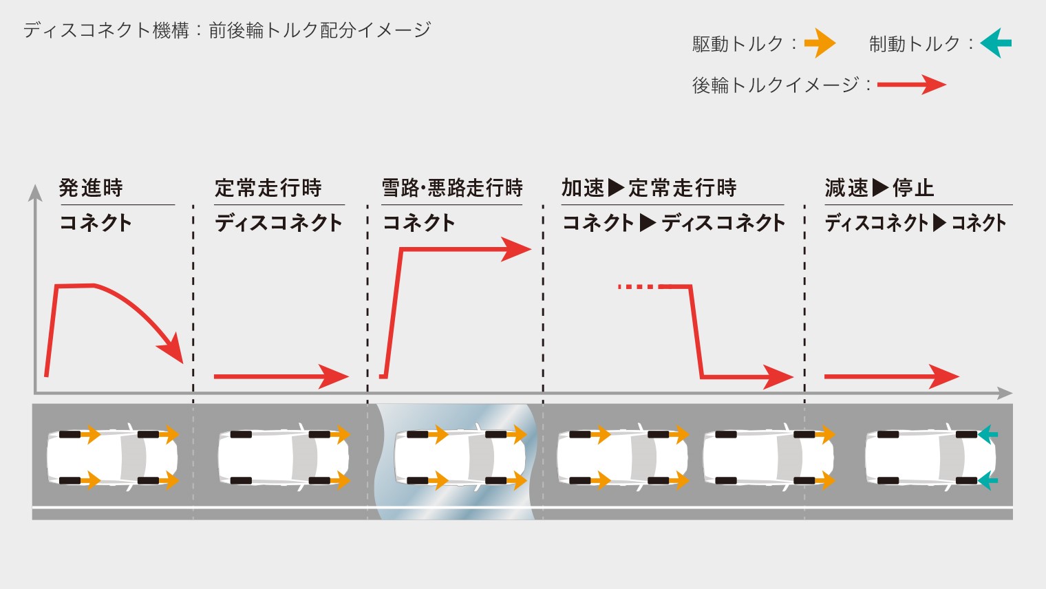 ダイナミックトルクベクタリングAWD