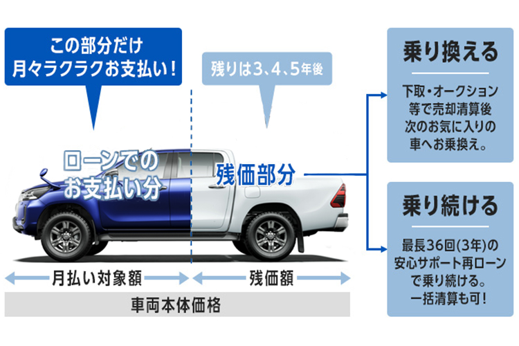 ハイラックス残価設定ローン