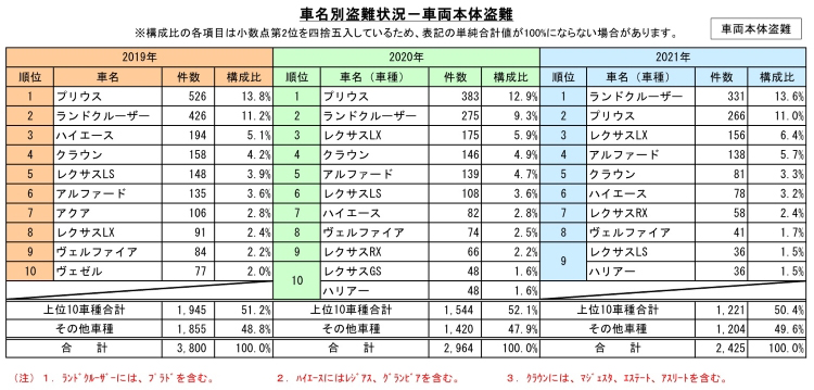 2021年車両盗難件数