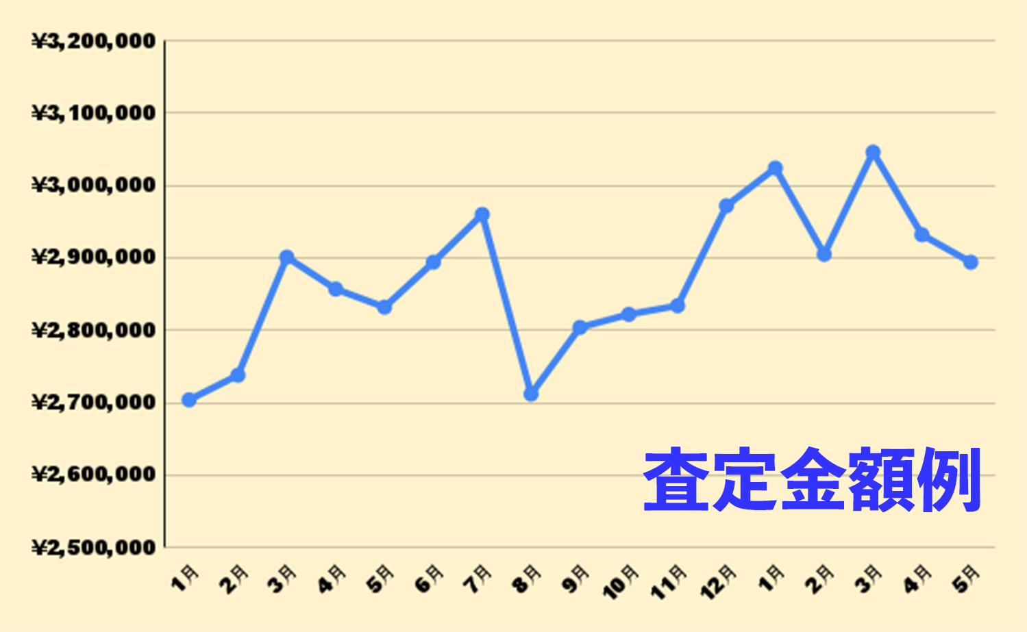 査定金額例