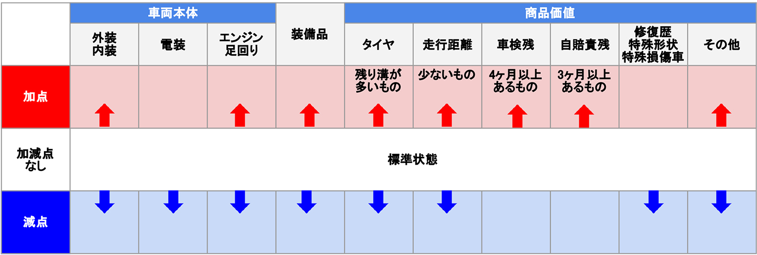 車買取の評価項目とは