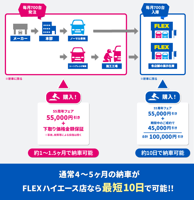 FLEXのハイエース各店舗には毎月700台発注している「入庫予定車両」がドシドシ入庫中