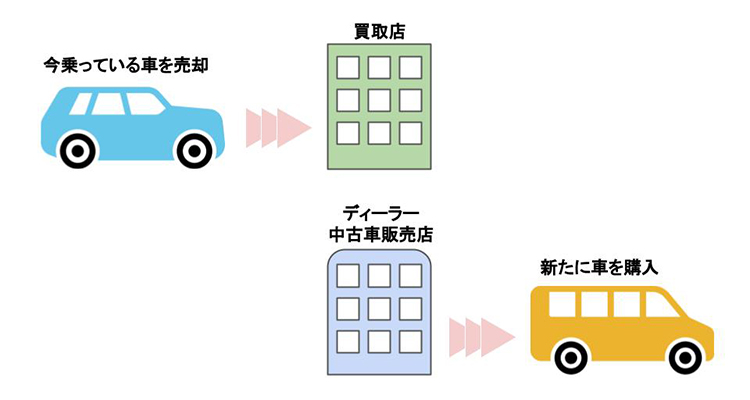 車の買取と次の車の購入について