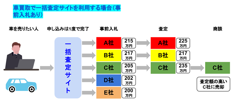 車の一括査定サイトを利用して車を売却する場合