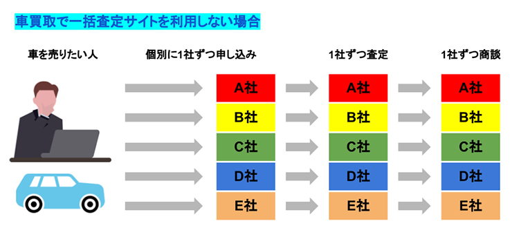 一括査定サイトを使わずに買取業者で車を売却する場合