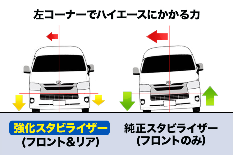 ハイエースの純正スタビライザーとFLEXオリジナル強化スタビライザーの違い