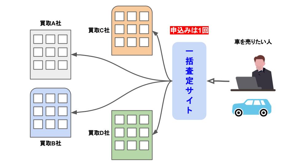 買取サービスの一括査定の仕組み