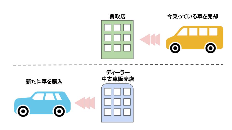 車の買取サービスを利用した車の乗り換え