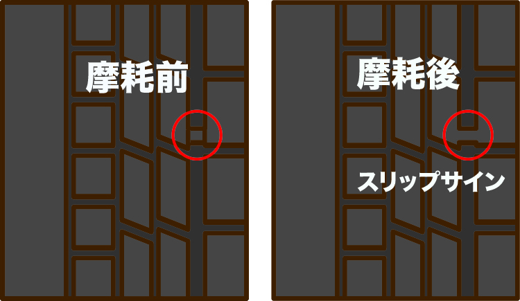 タイヤが摩耗したときに出るスリップサイン