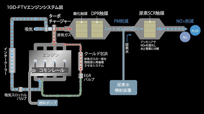 1GD-FTV 2.8リッター直列4気筒ディーゼルターボ システム図