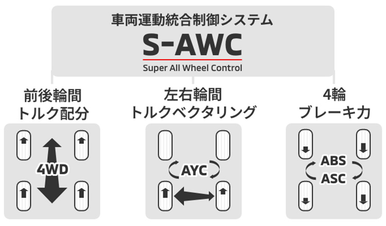 三菱の4WD制御システム「S-AWC」